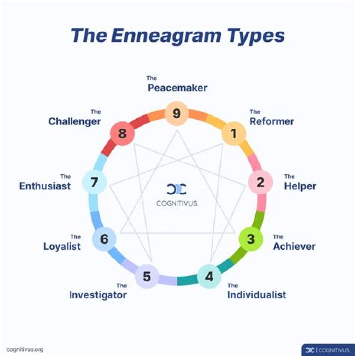 What your Enneagram type says about you